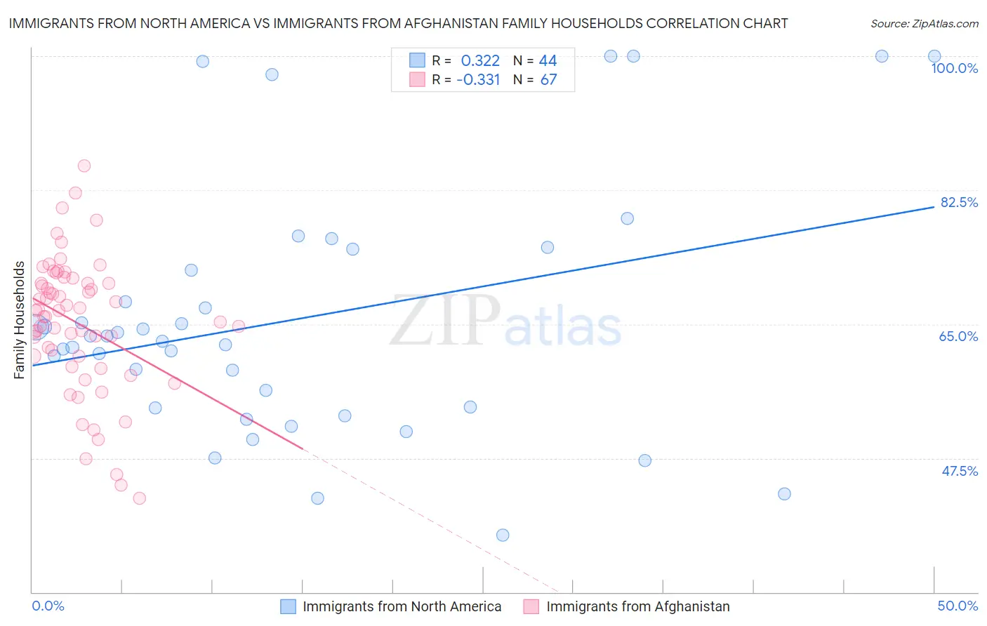 Immigrants from North America vs Immigrants from Afghanistan Family Households