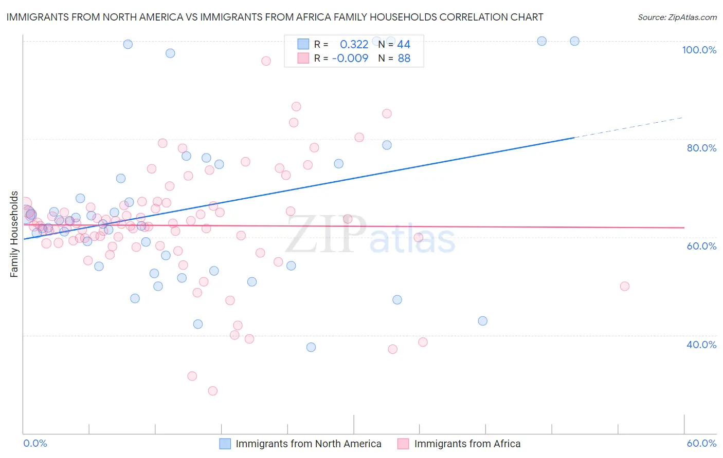 Immigrants from North America vs Immigrants from Africa Family Households