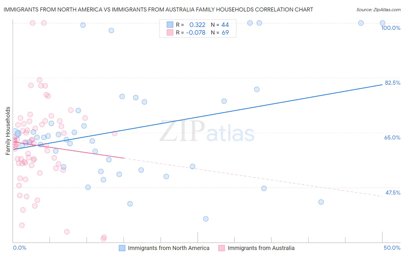 Immigrants from North America vs Immigrants from Australia Family Households
