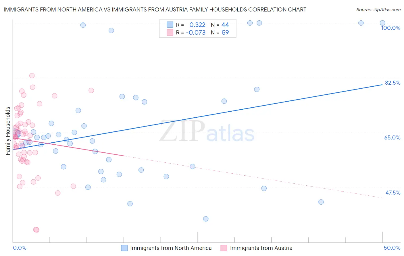 Immigrants from North America vs Immigrants from Austria Family Households