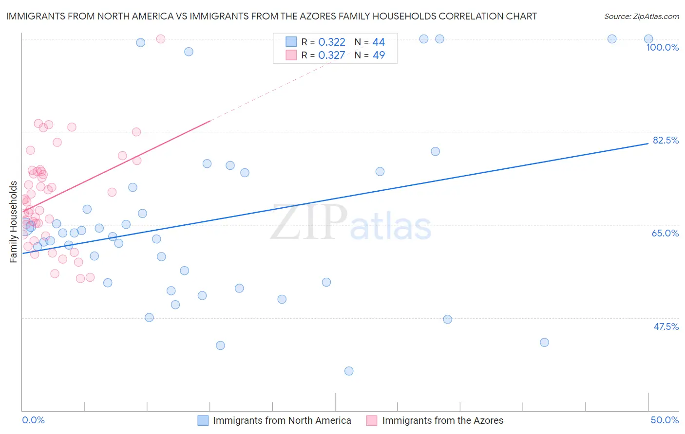 Immigrants from North America vs Immigrants from the Azores Family Households