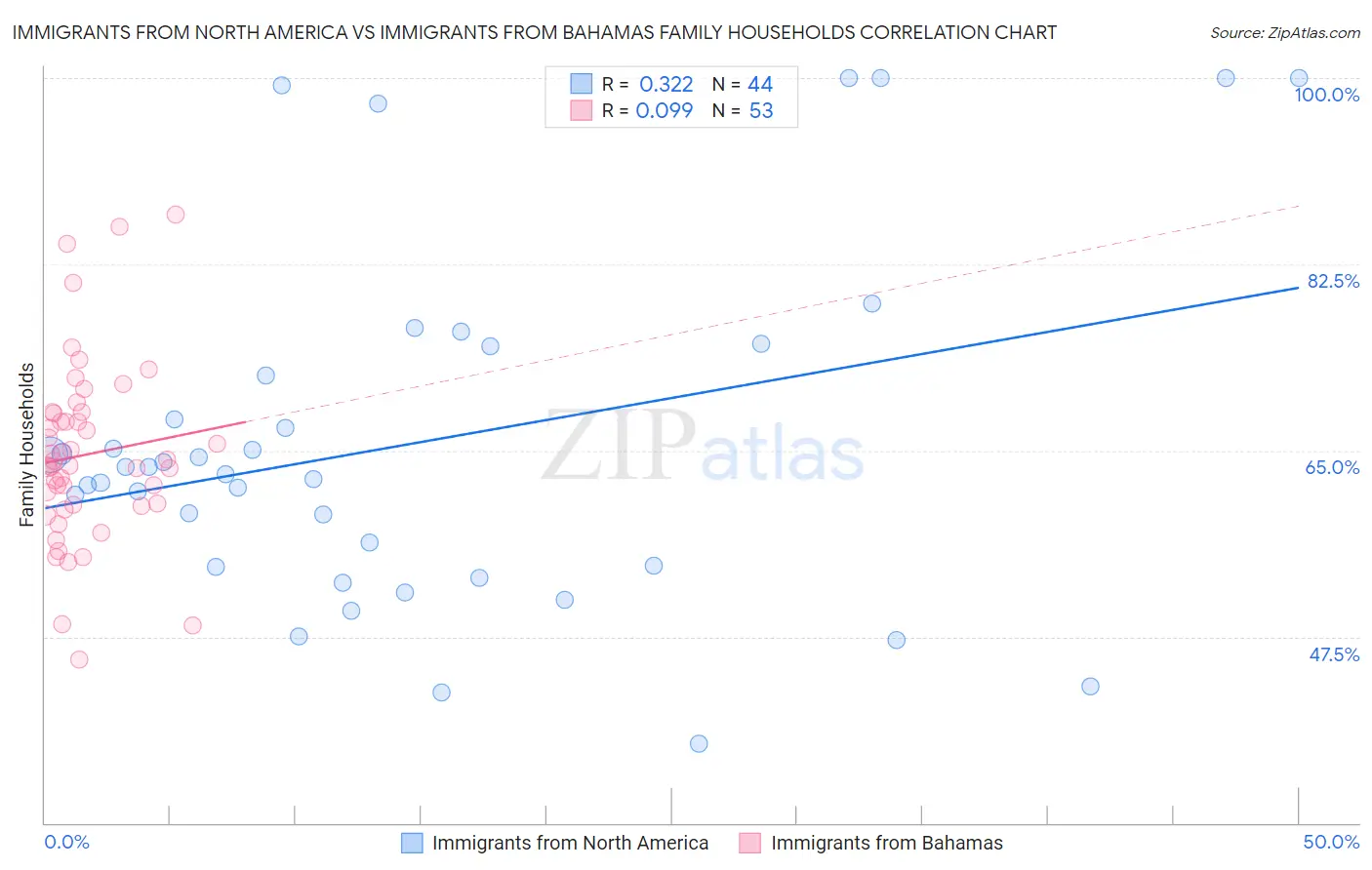 Immigrants from North America vs Immigrants from Bahamas Family Households