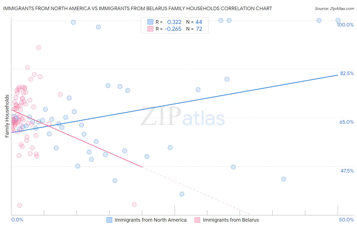 Immigrants from North America vs Immigrants from Belarus Family Households