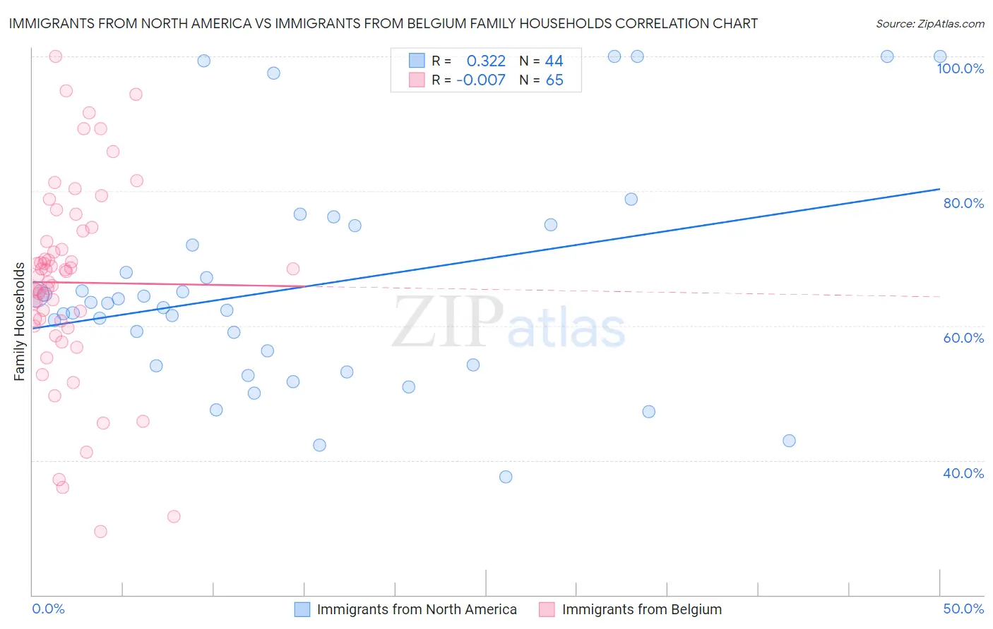 Immigrants from North America vs Immigrants from Belgium Family Households