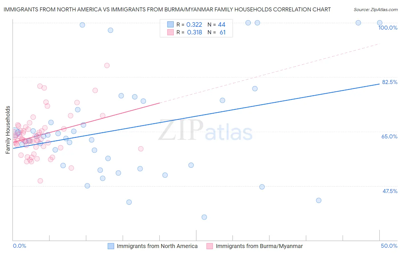Immigrants from North America vs Immigrants from Burma/Myanmar Family Households