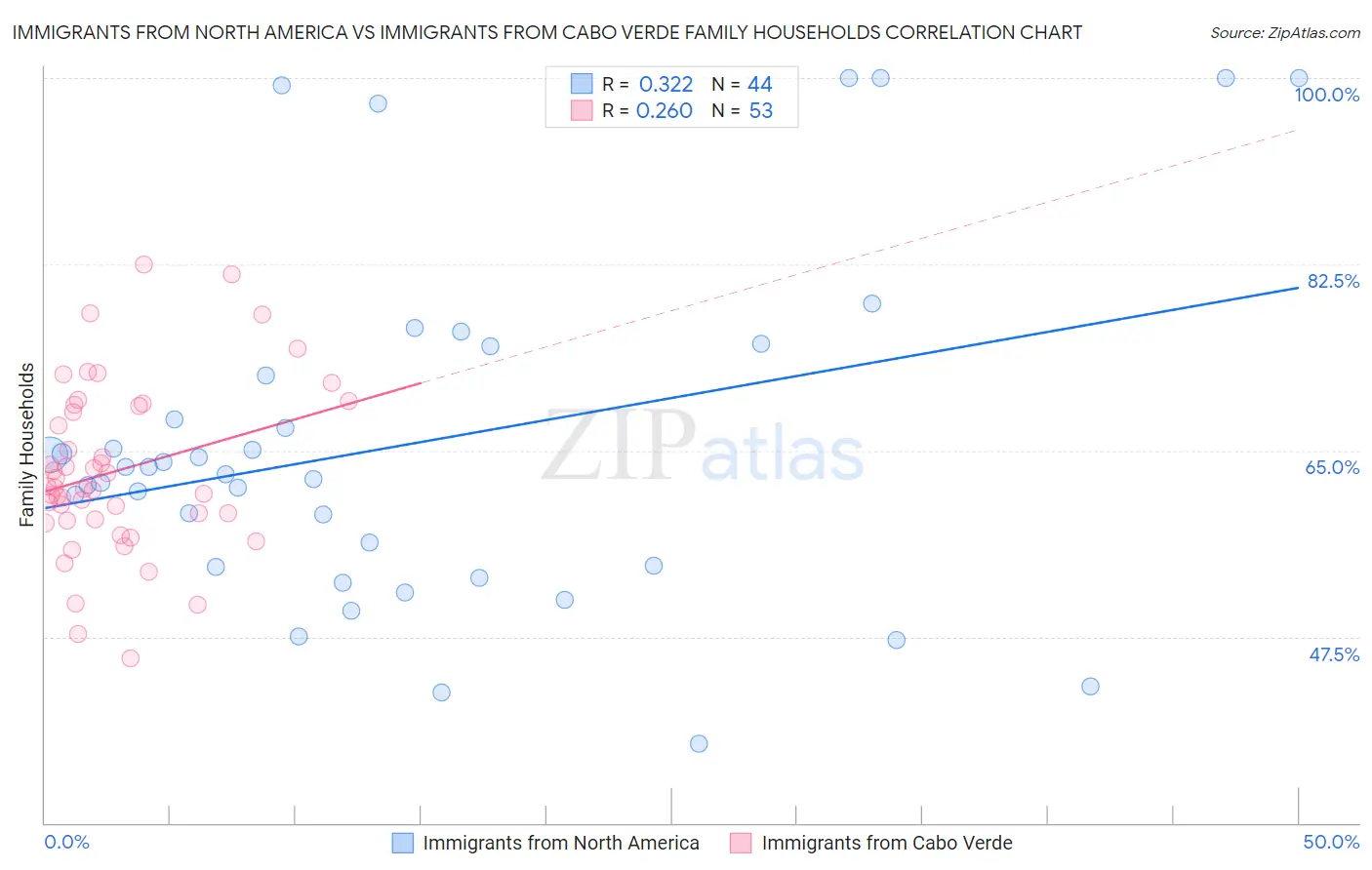 Immigrants from North America vs Immigrants from Cabo Verde Family Households