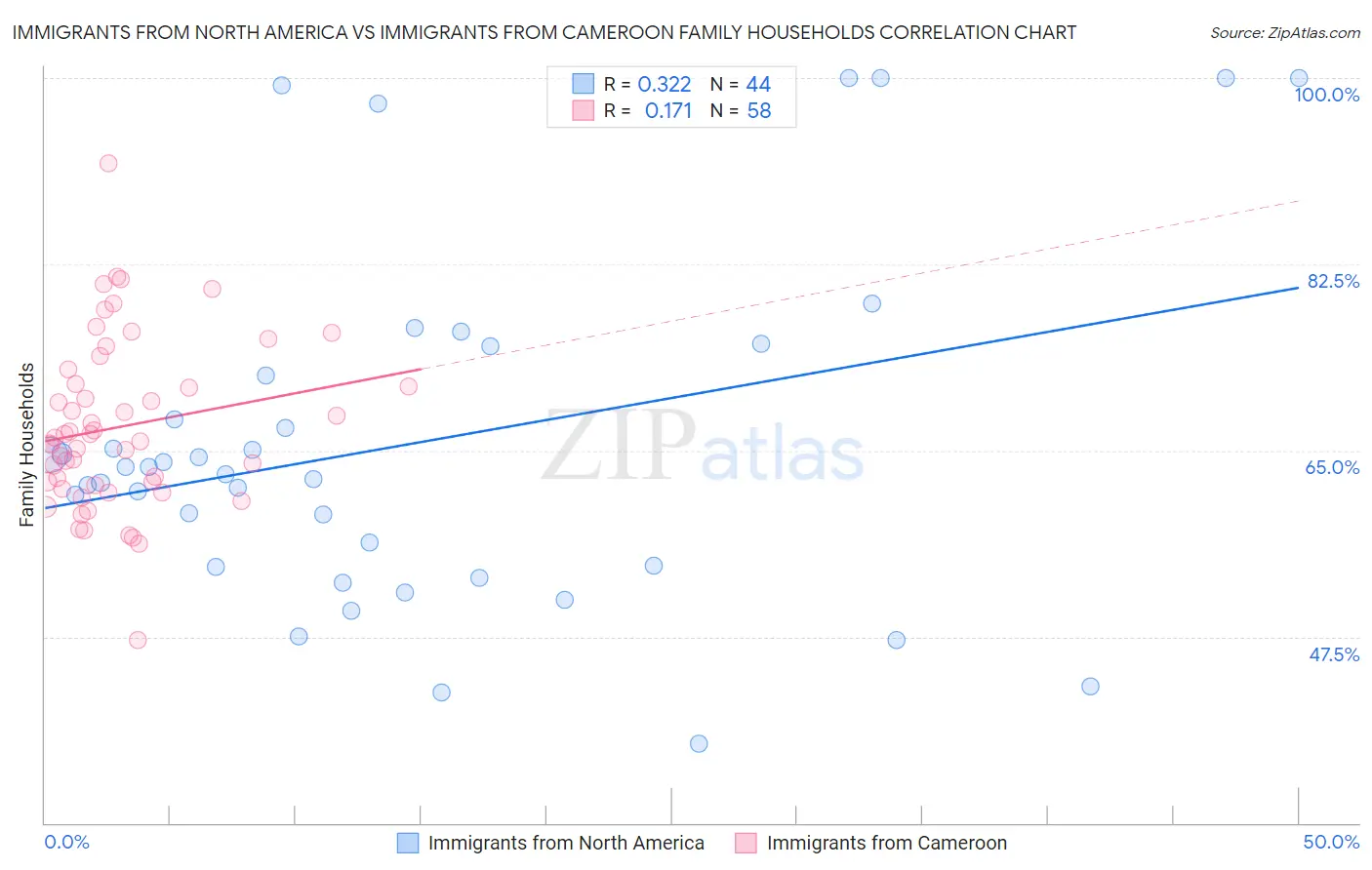 Immigrants from North America vs Immigrants from Cameroon Family Households
