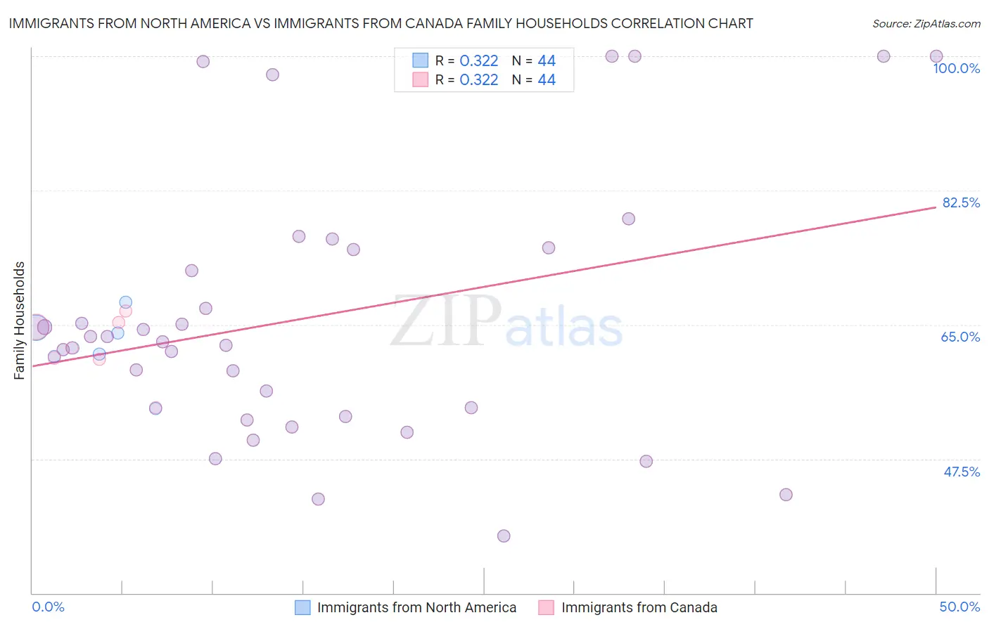 Immigrants from North America vs Immigrants from Canada Family Households