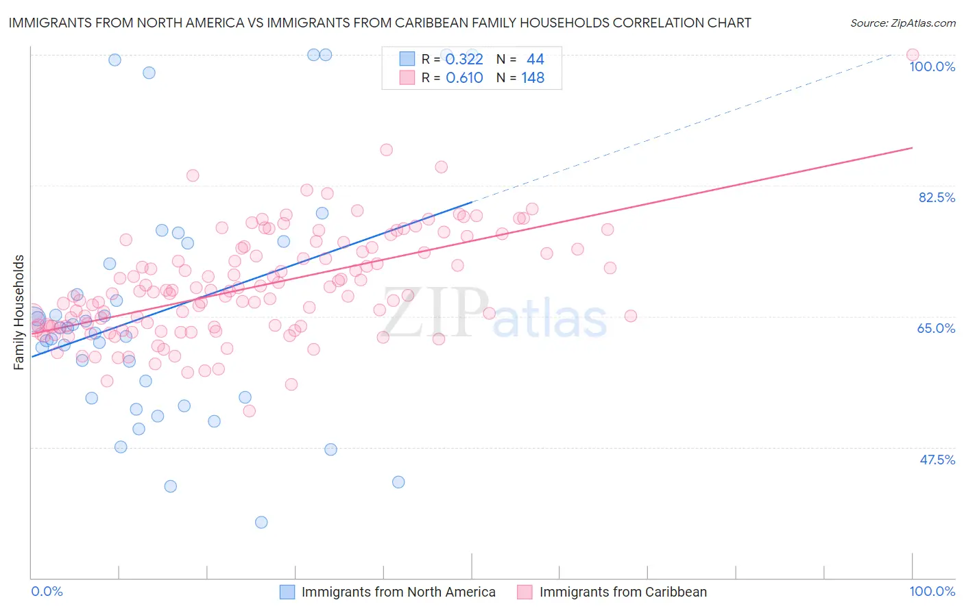 Immigrants from North America vs Immigrants from Caribbean Family Households