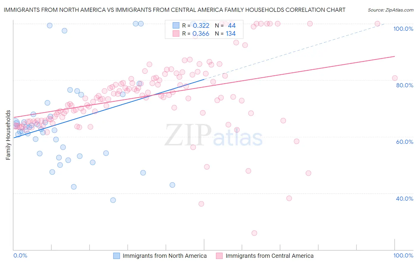 Immigrants from North America vs Immigrants from Central America Family Households