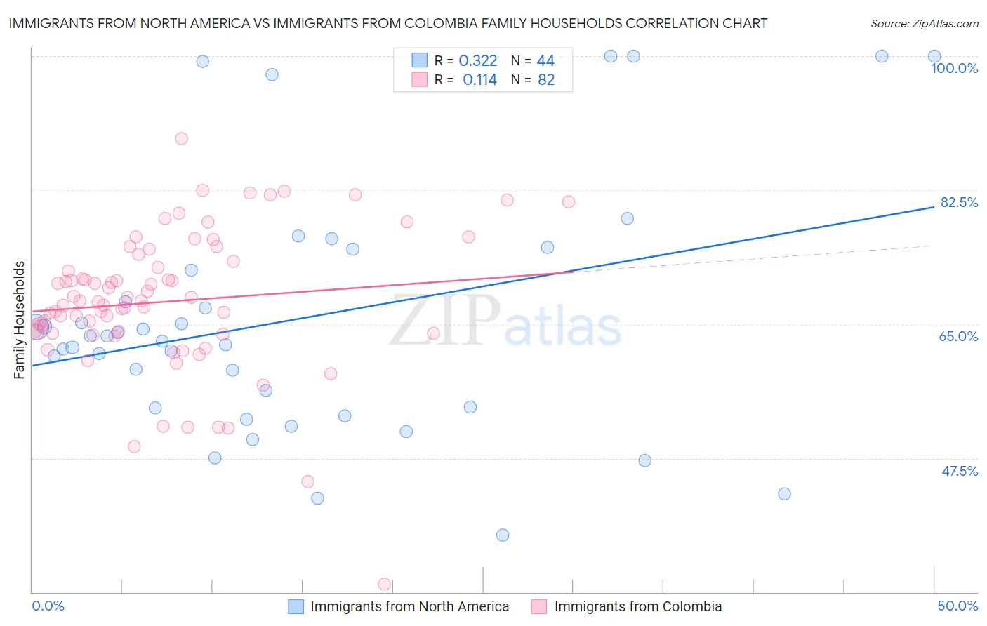 Immigrants from North America vs Immigrants from Colombia Family Households
