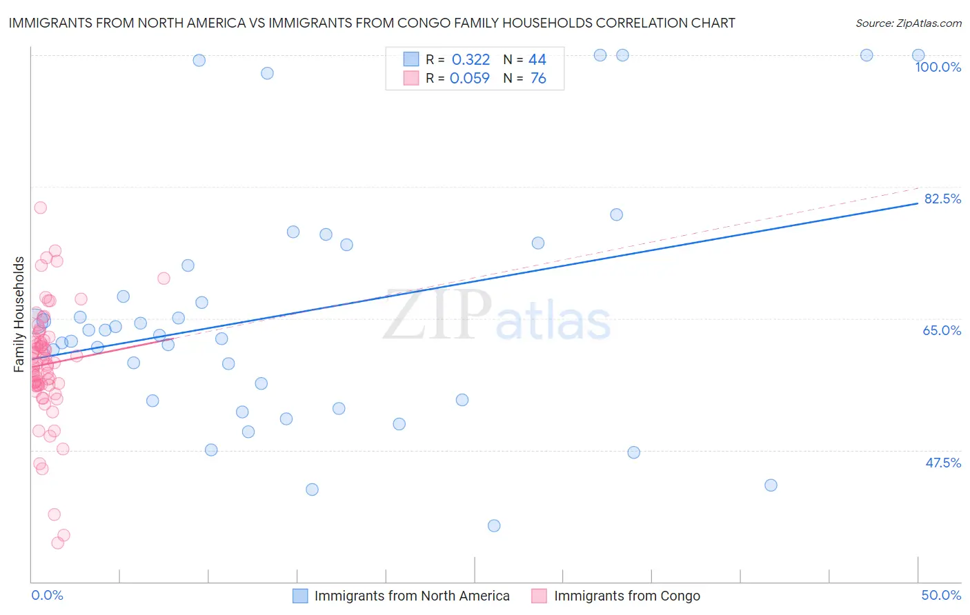 Immigrants from North America vs Immigrants from Congo Family Households