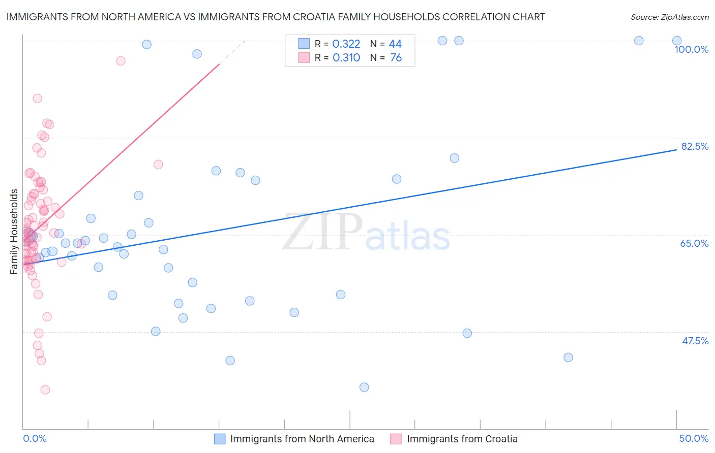 Immigrants from North America vs Immigrants from Croatia Family Households