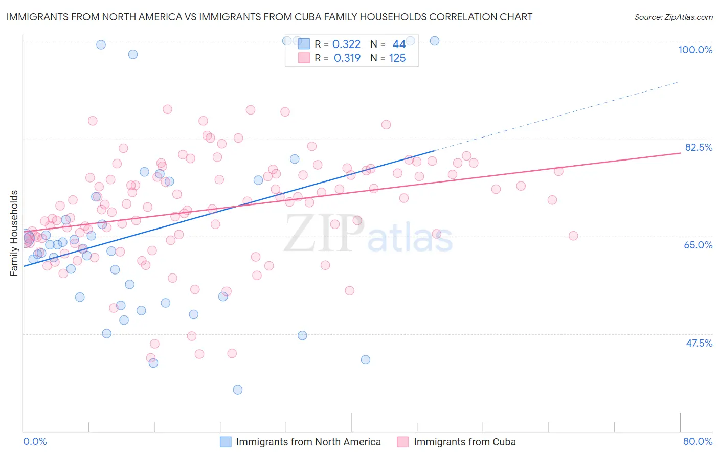 Immigrants from North America vs Immigrants from Cuba Family Households