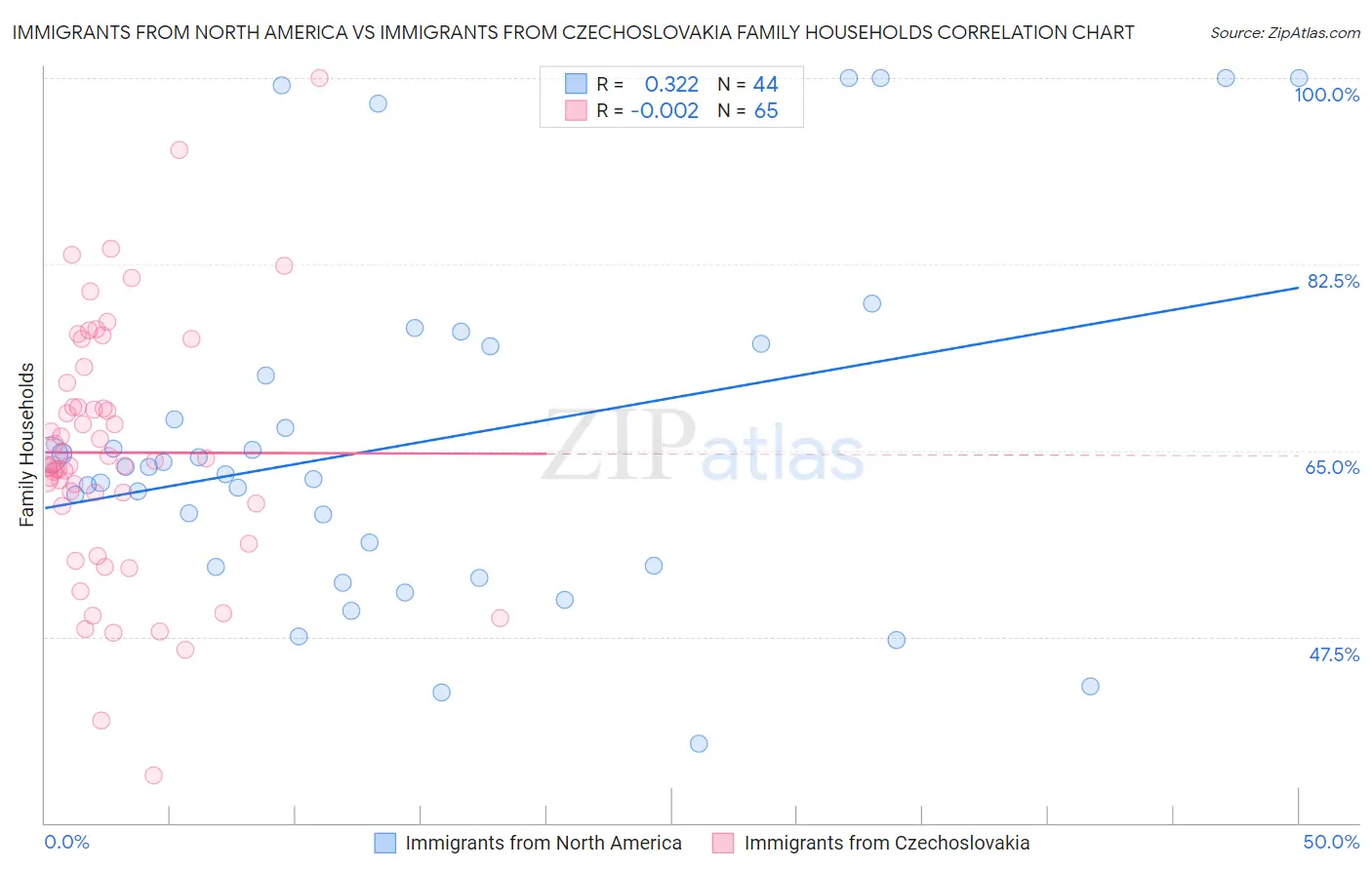 Immigrants from North America vs Immigrants from Czechoslovakia Family Households