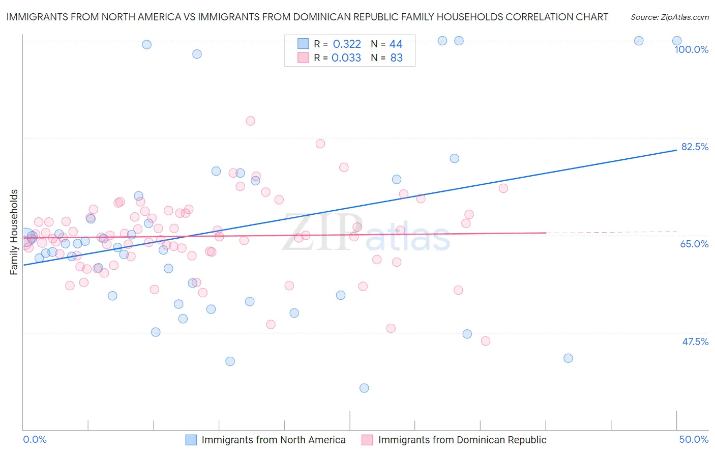 Immigrants from North America vs Immigrants from Dominican Republic Family Households