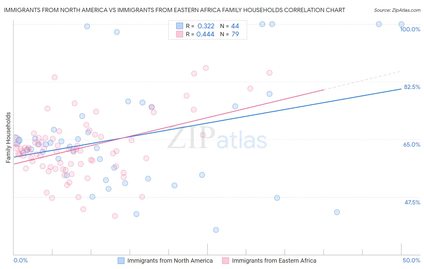 Immigrants from North America vs Immigrants from Eastern Africa Family Households