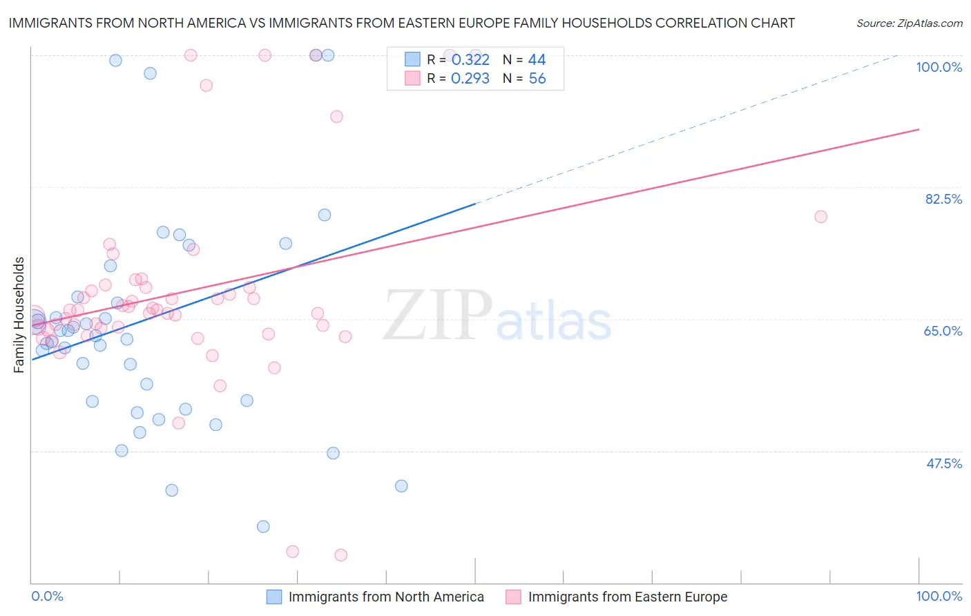 Immigrants from North America vs Immigrants from Eastern Europe Family Households