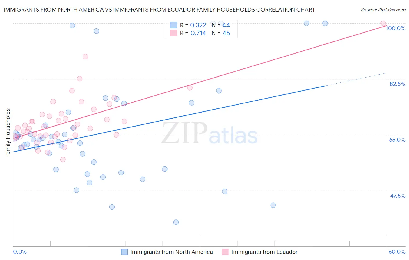 Immigrants from North America vs Immigrants from Ecuador Family Households