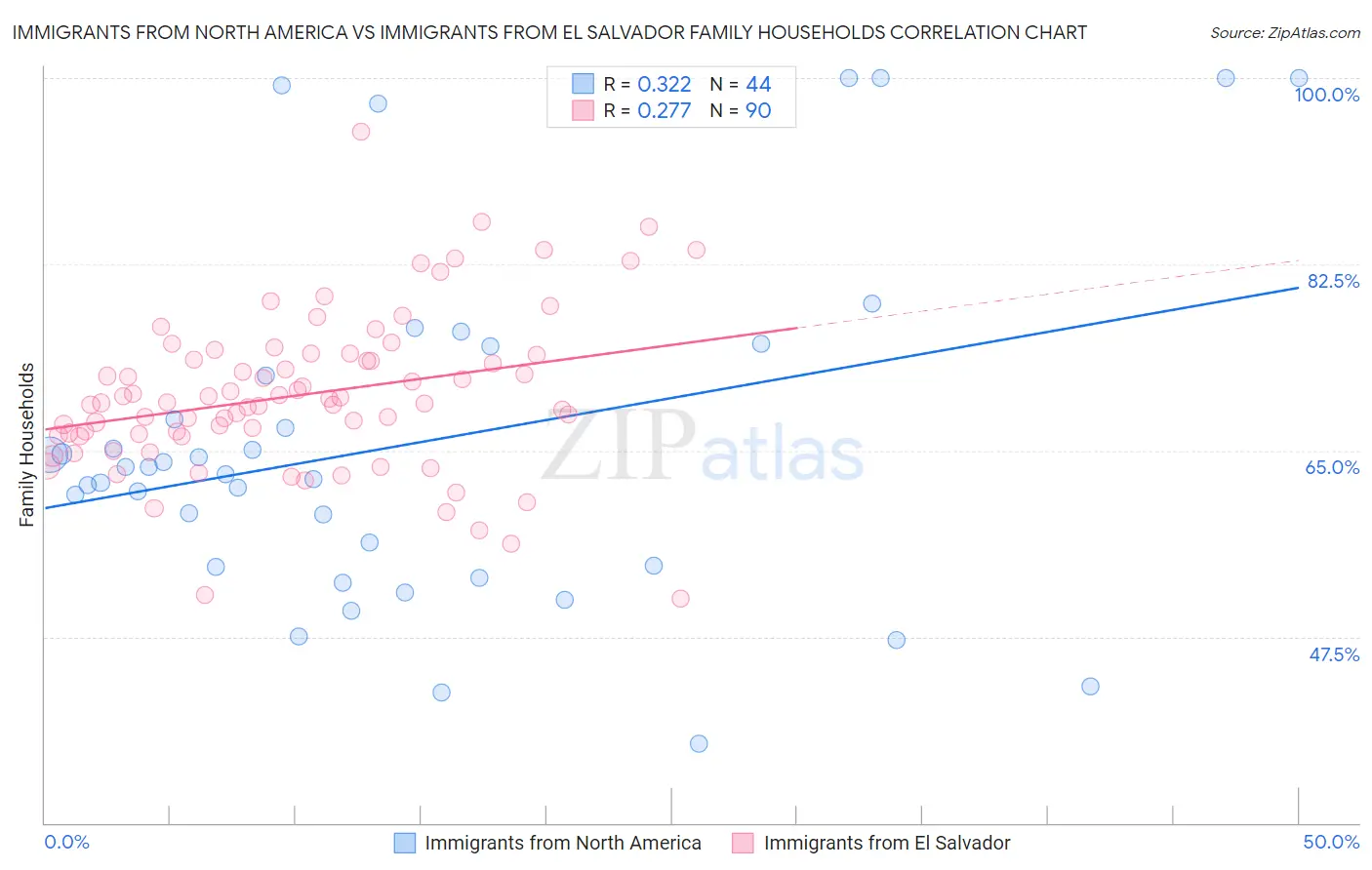 Immigrants from North America vs Immigrants from El Salvador Family Households