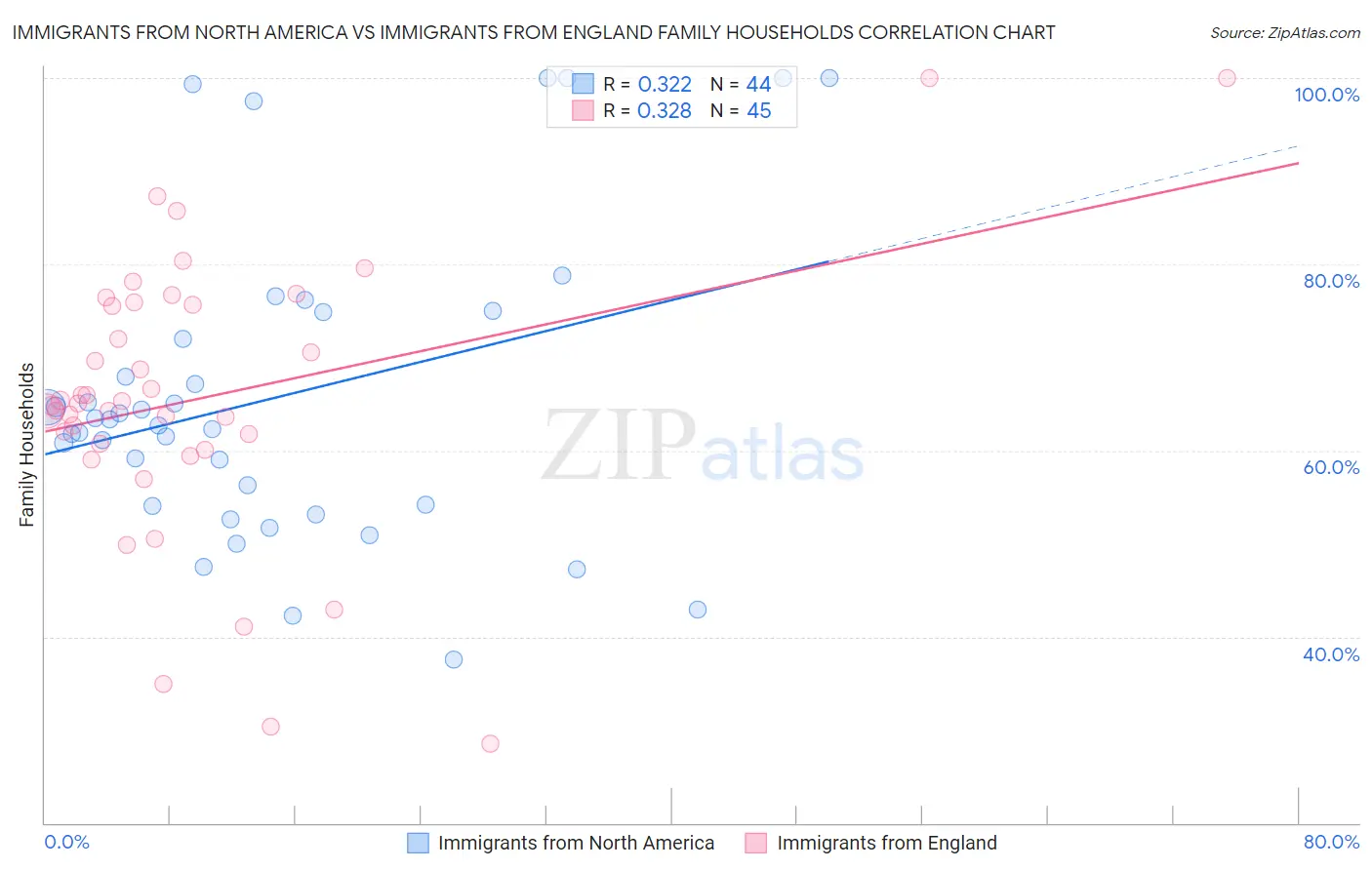 Immigrants from North America vs Immigrants from England Family Households