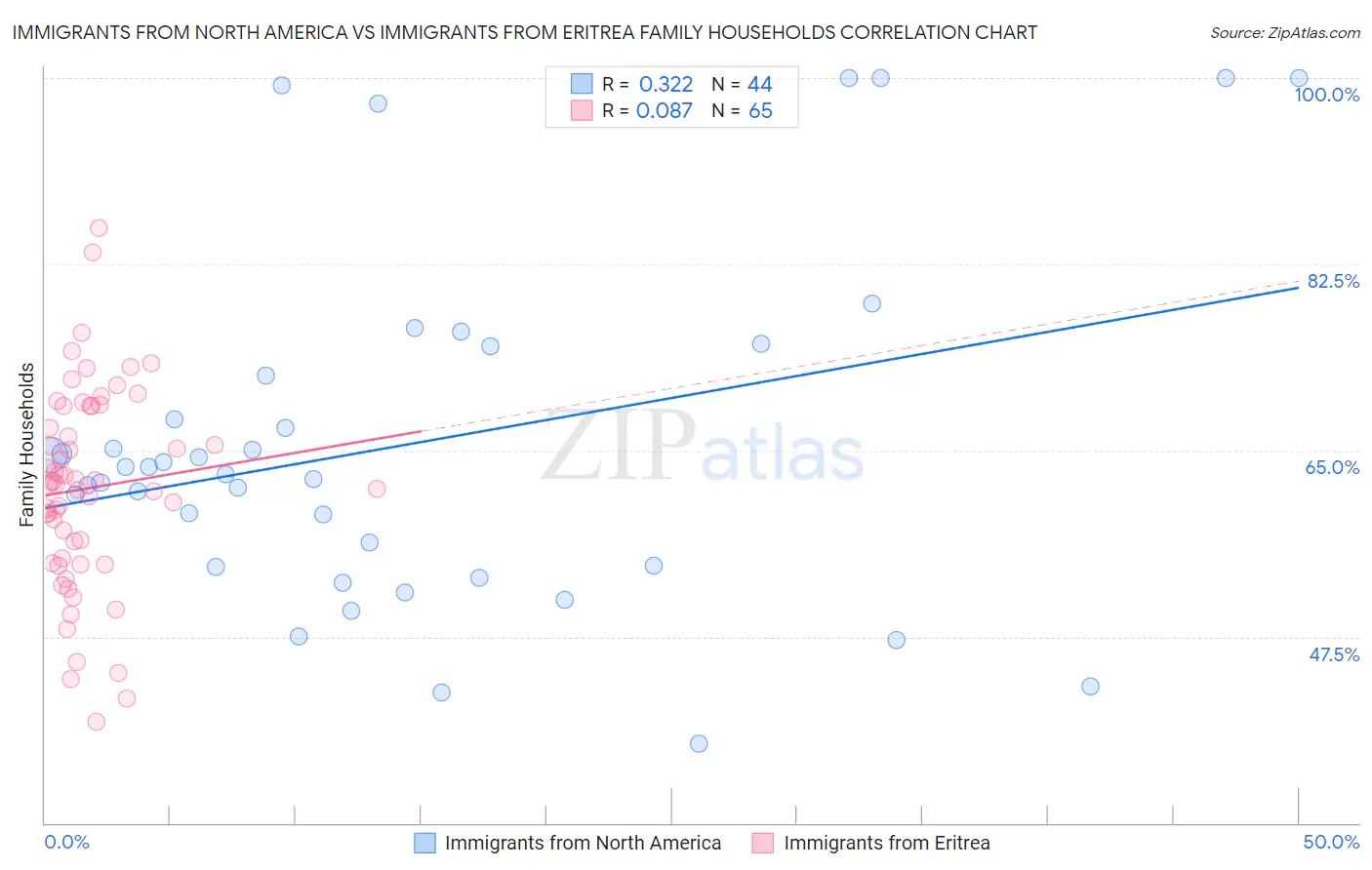 Immigrants from North America vs Immigrants from Eritrea Family Households