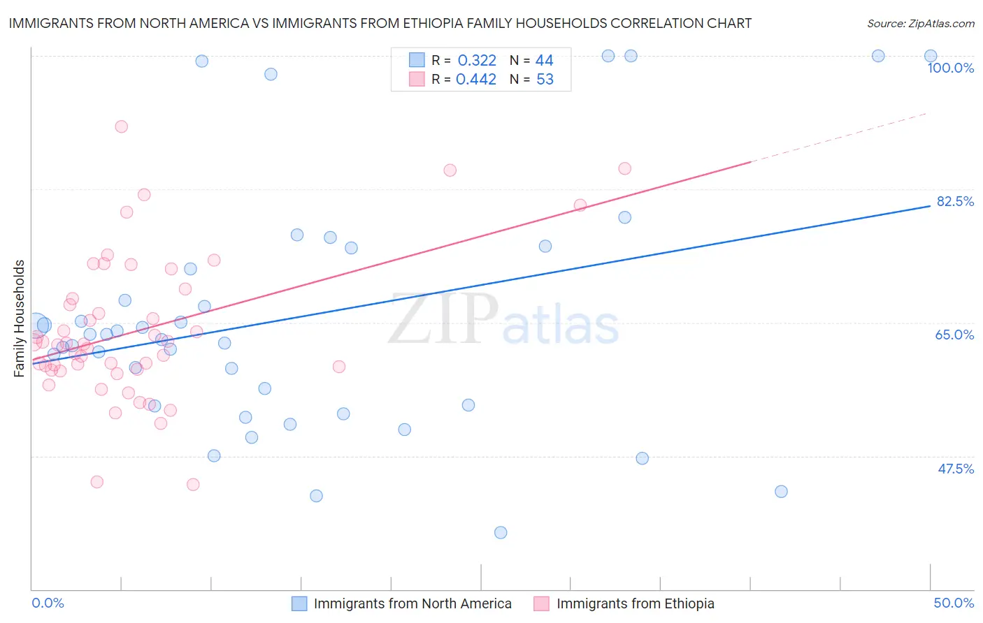 Immigrants from North America vs Immigrants from Ethiopia Family Households