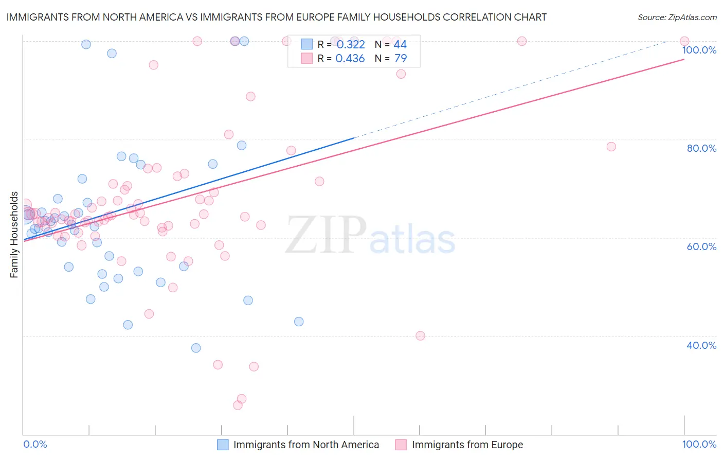 Immigrants from North America vs Immigrants from Europe Family Households