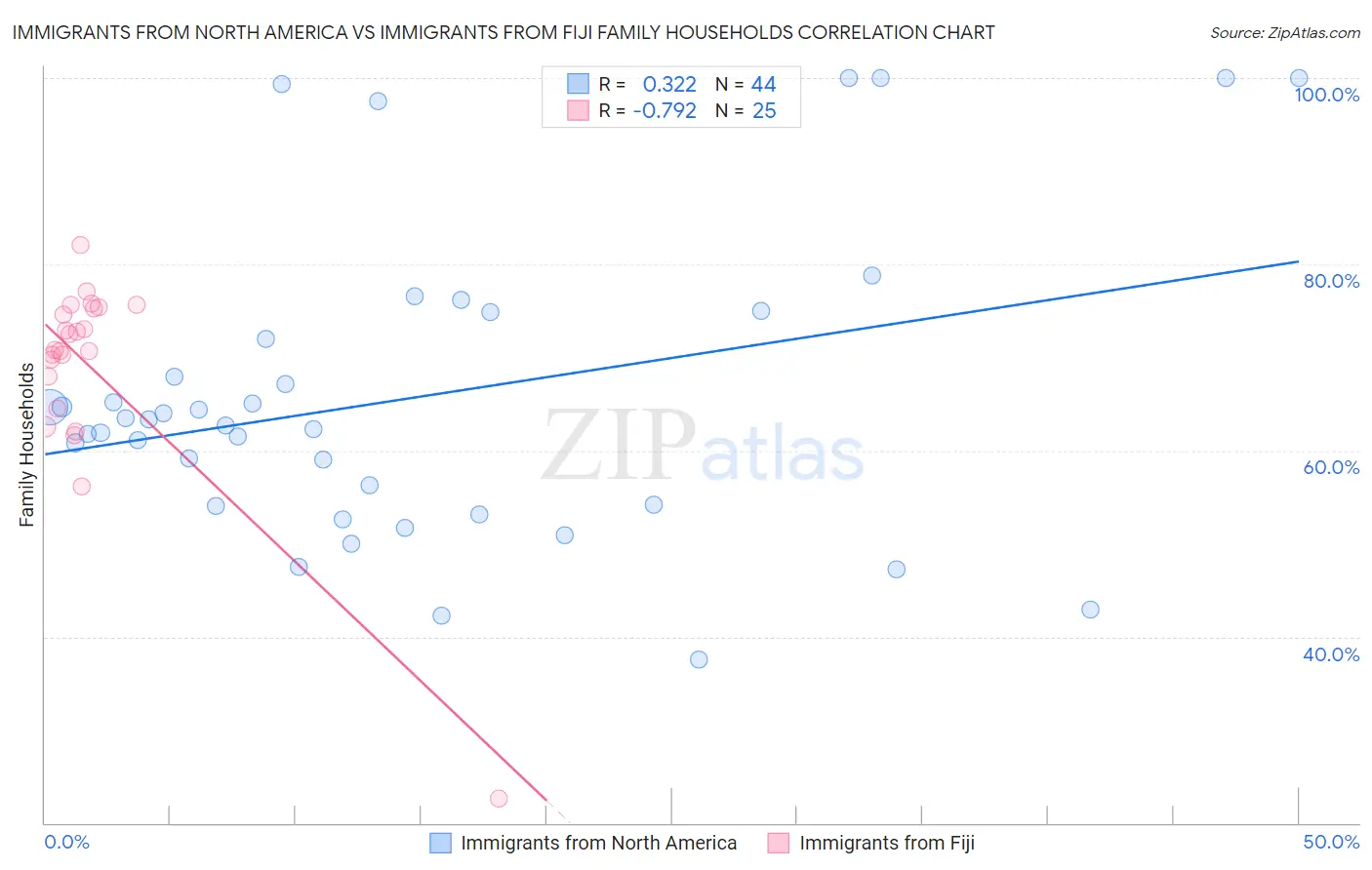 Immigrants from North America vs Immigrants from Fiji Family Households