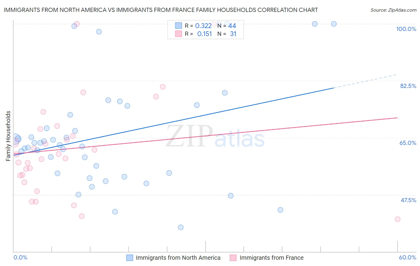 Immigrants from North America vs Immigrants from France Family Households