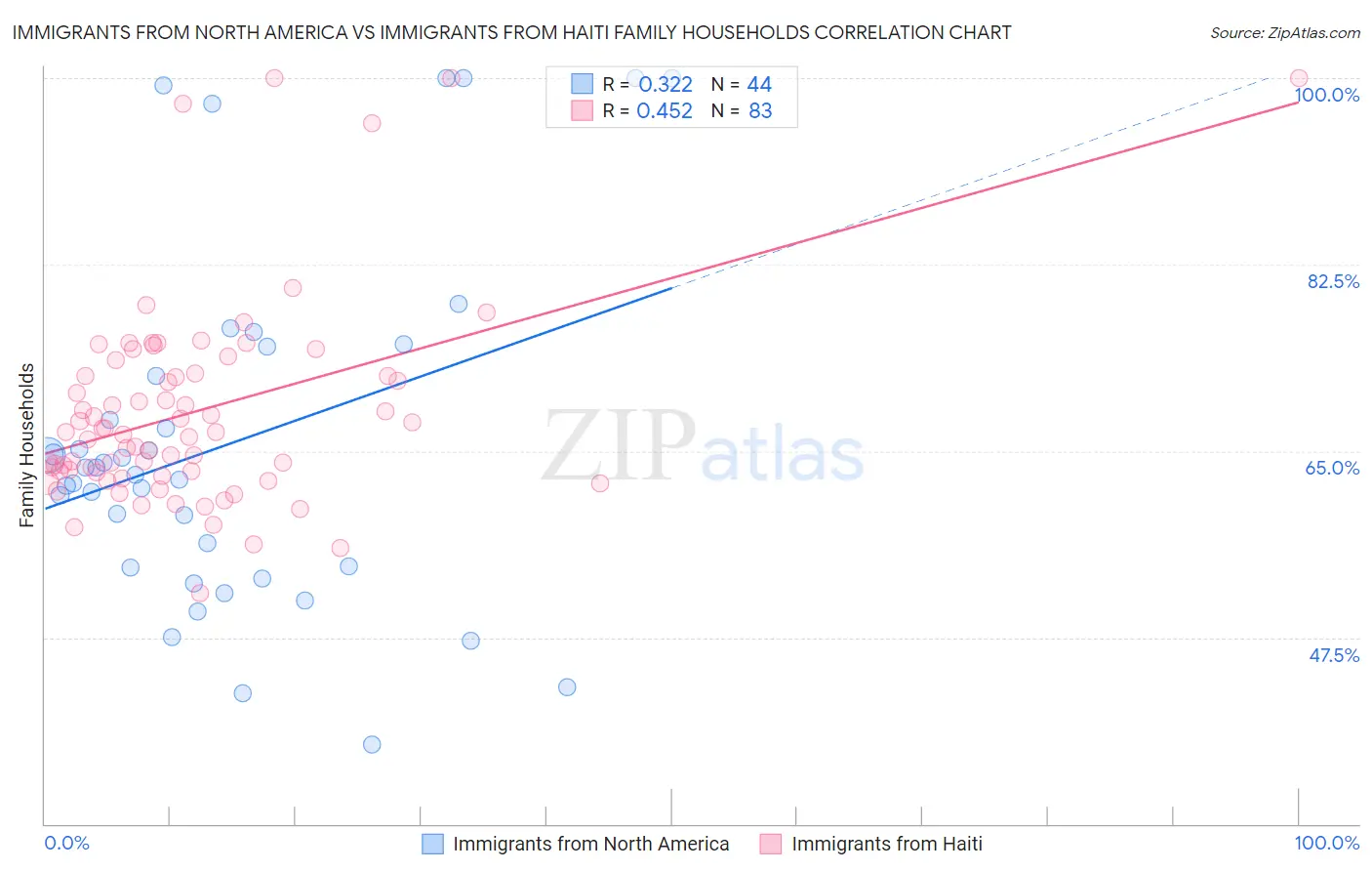 Immigrants from North America vs Immigrants from Haiti Family Households