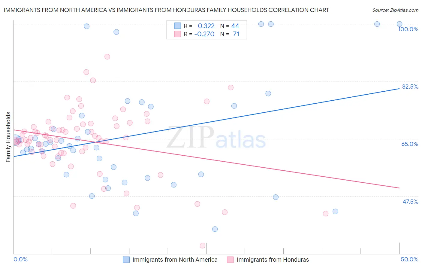 Immigrants from North America vs Immigrants from Honduras Family Households