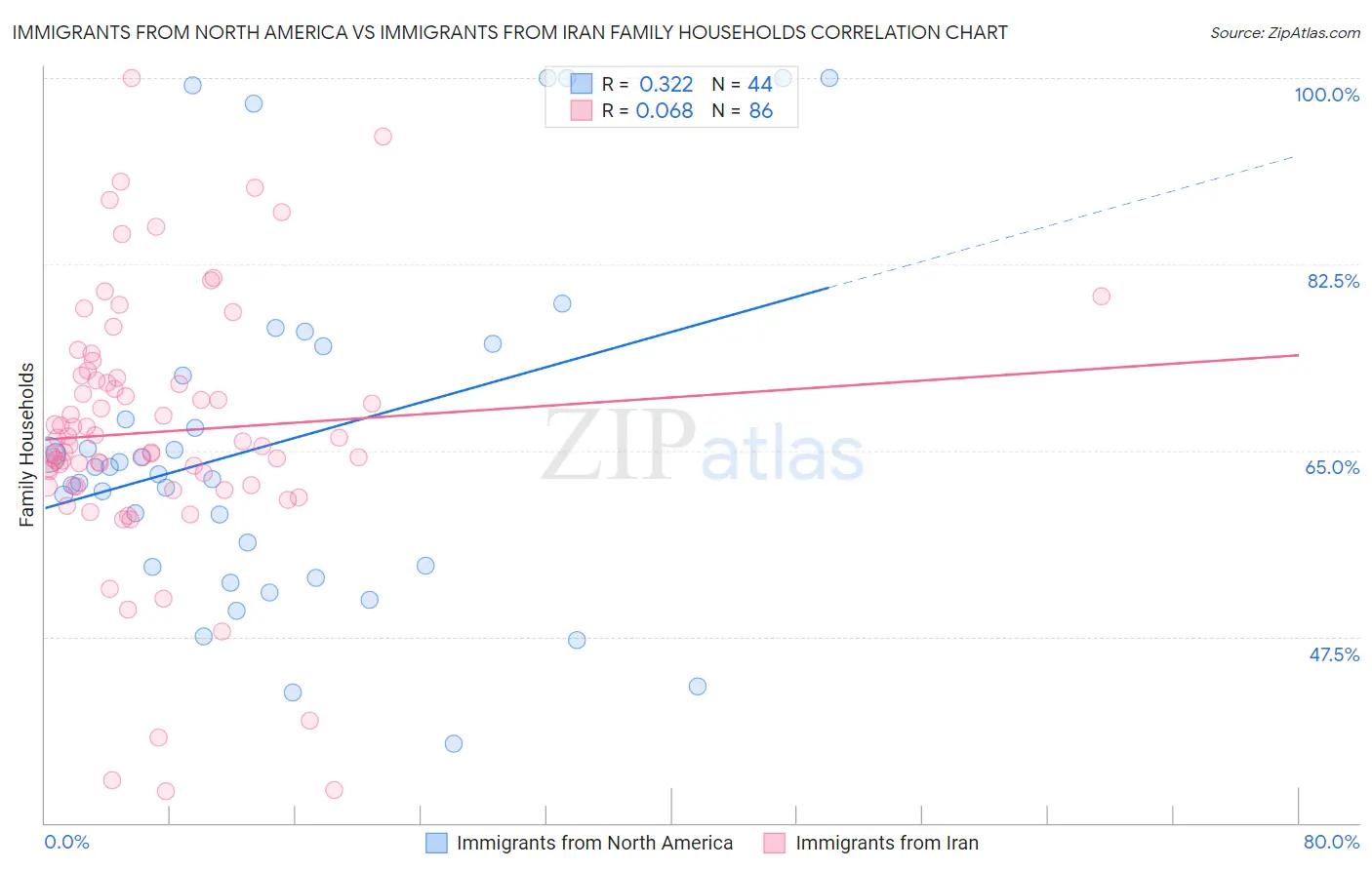 Immigrants from North America vs Immigrants from Iran Family Households