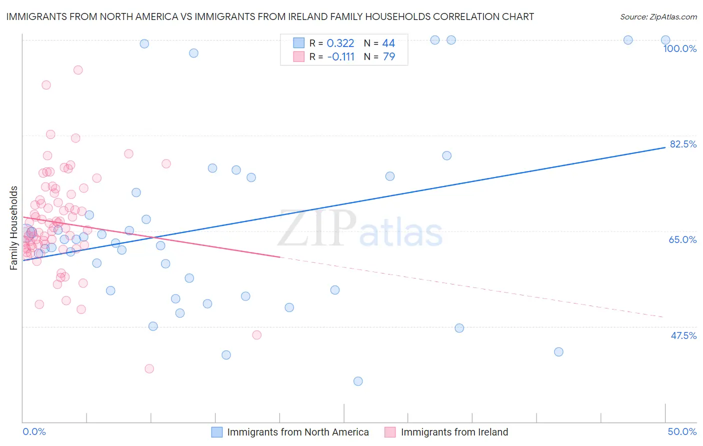 Immigrants from North America vs Immigrants from Ireland Family Households