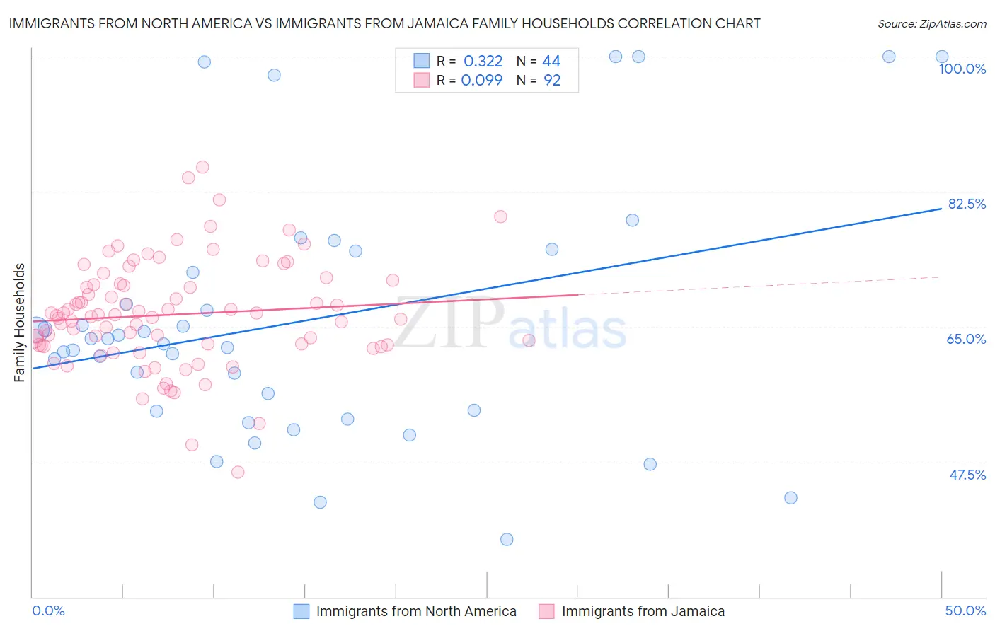 Immigrants from North America vs Immigrants from Jamaica Family Households