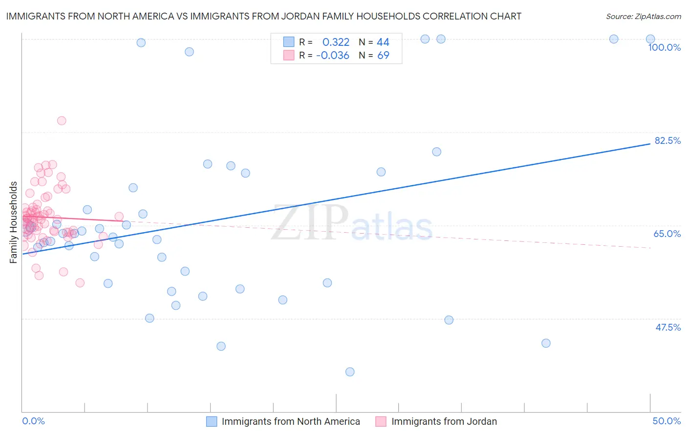 Immigrants from North America vs Immigrants from Jordan Family Households