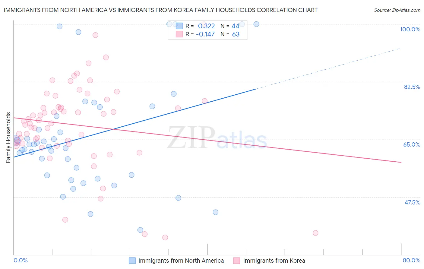 Immigrants from North America vs Immigrants from Korea Family Households
