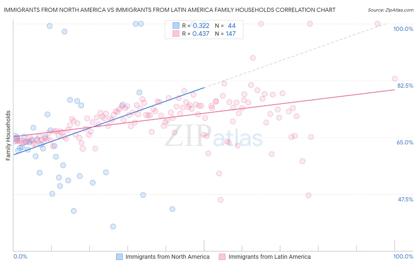 Immigrants from North America vs Immigrants from Latin America Family Households