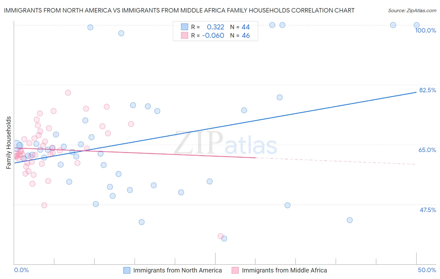 Immigrants from North America vs Immigrants from Middle Africa Family Households