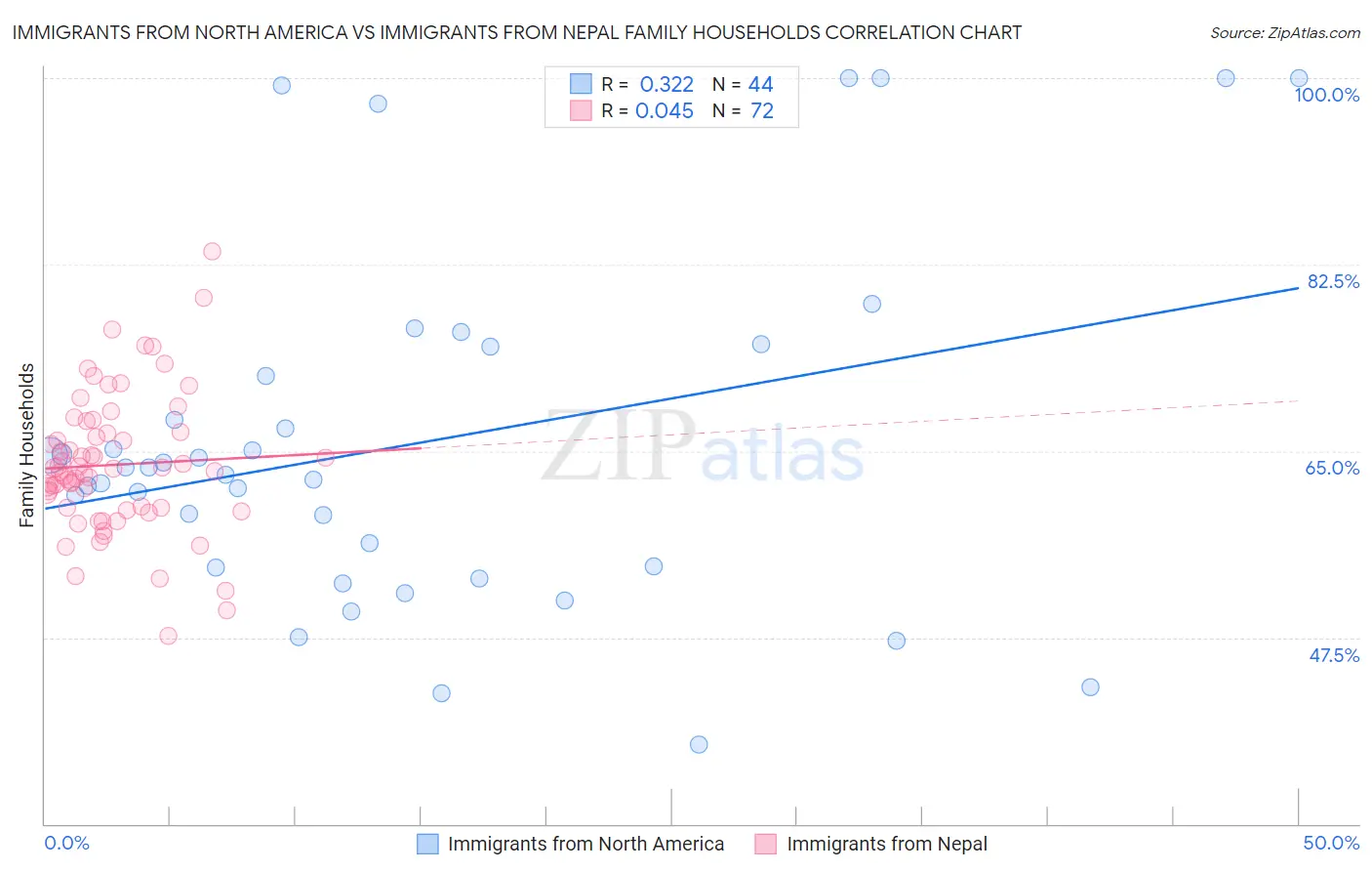 Immigrants from North America vs Immigrants from Nepal Family Households