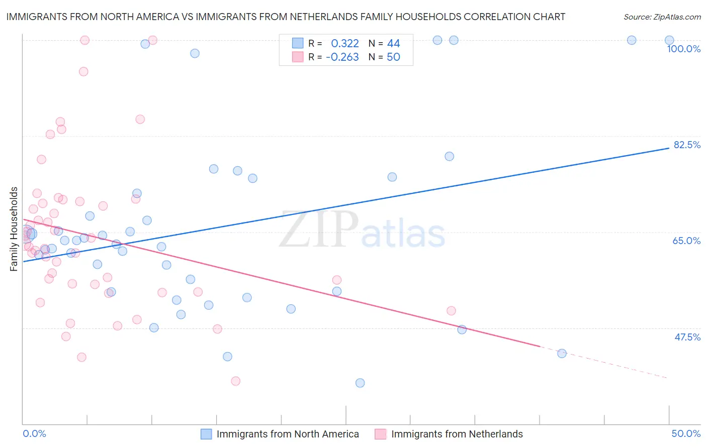 Immigrants from North America vs Immigrants from Netherlands Family Households