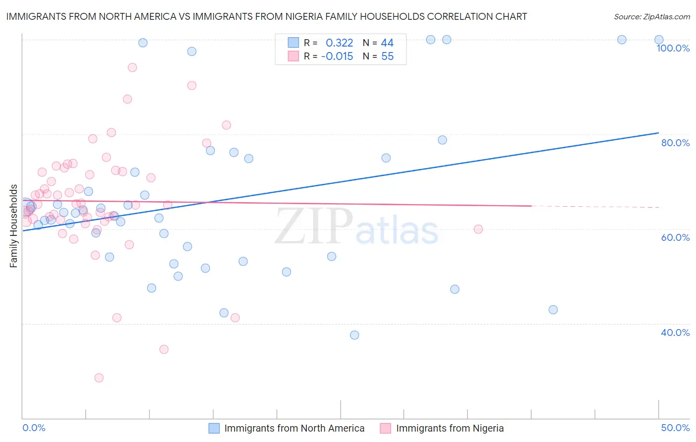 Immigrants from North America vs Immigrants from Nigeria Family Households