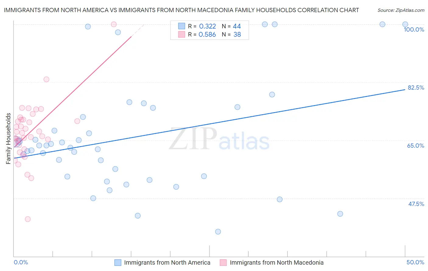 Immigrants from North America vs Immigrants from North Macedonia Family Households