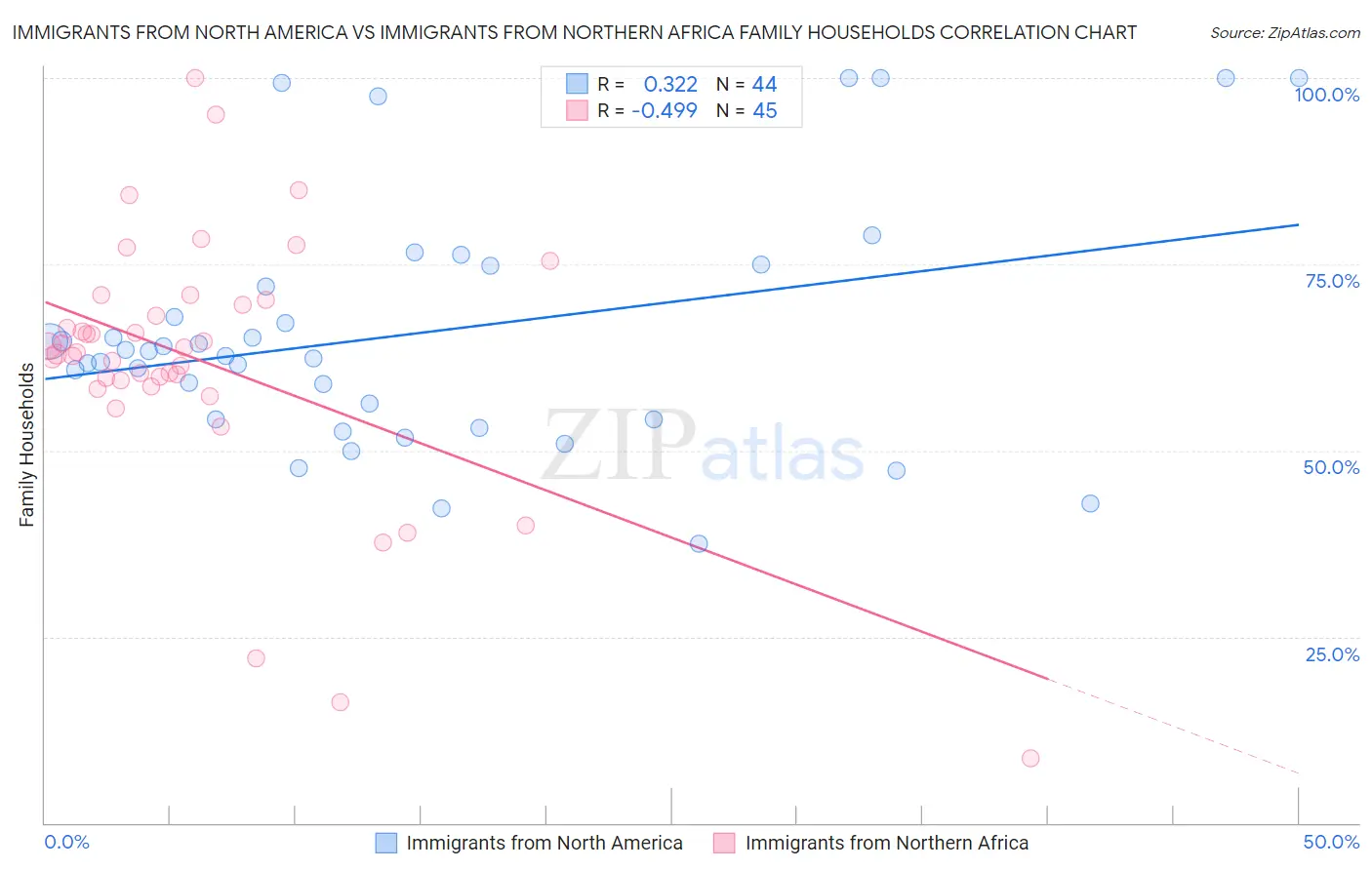 Immigrants from North America vs Immigrants from Northern Africa Family Households