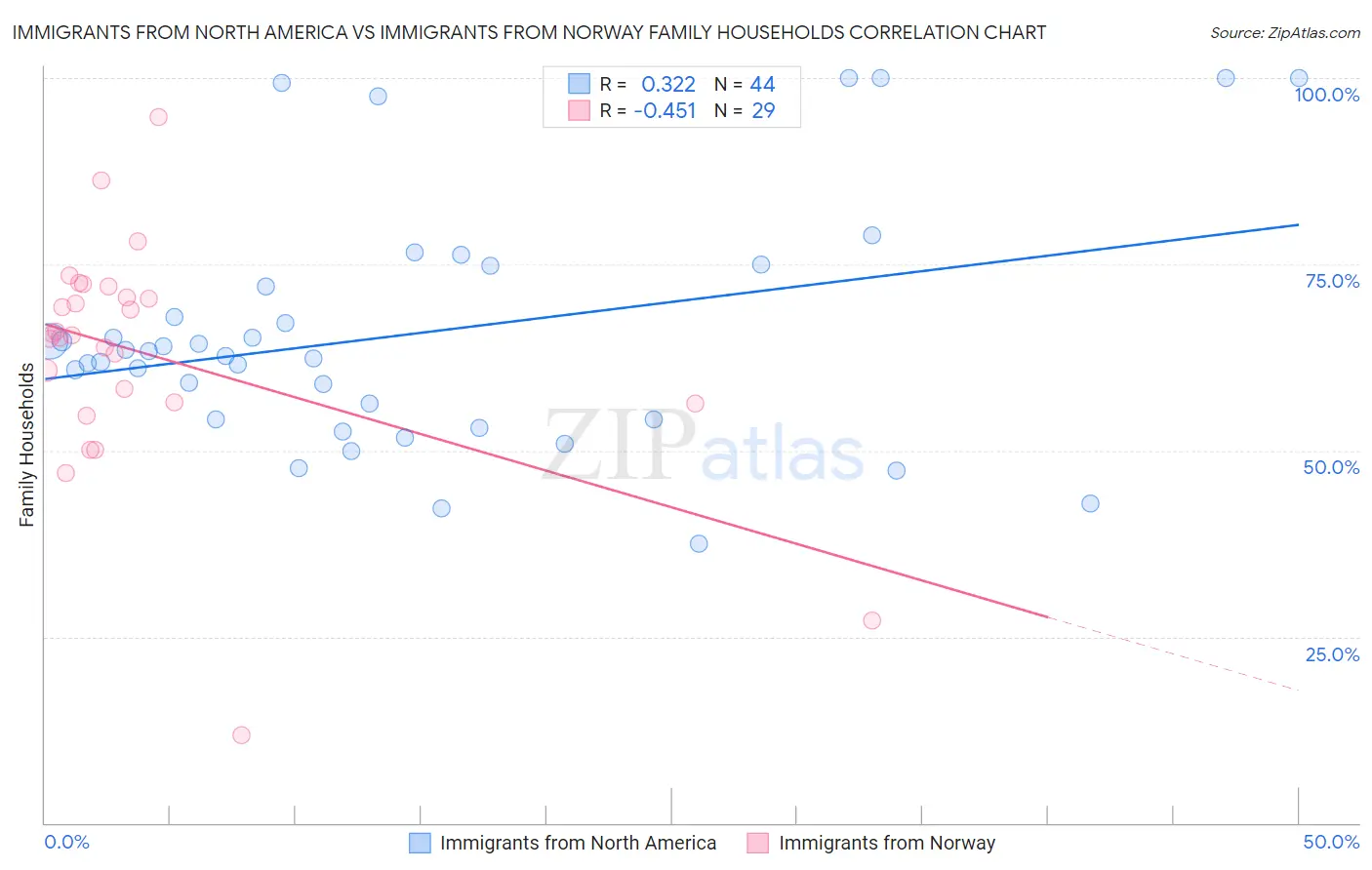 Immigrants from North America vs Immigrants from Norway Family Households