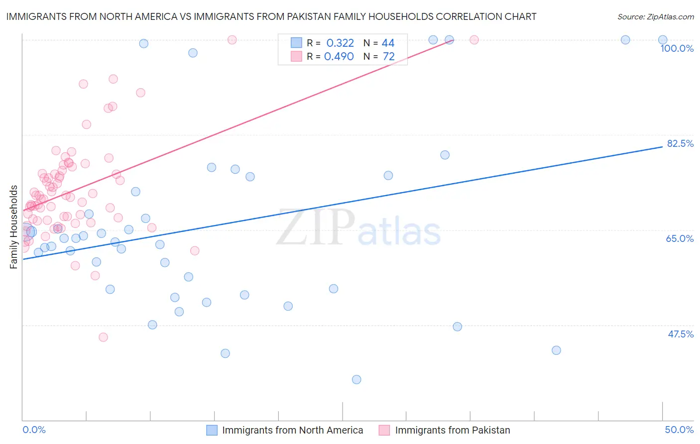 Immigrants from North America vs Immigrants from Pakistan Family Households