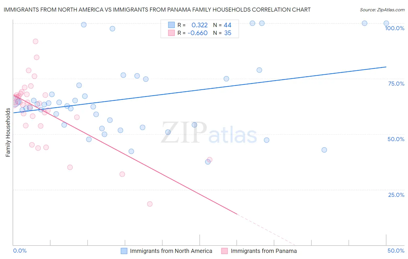 Immigrants from North America vs Immigrants from Panama Family Households