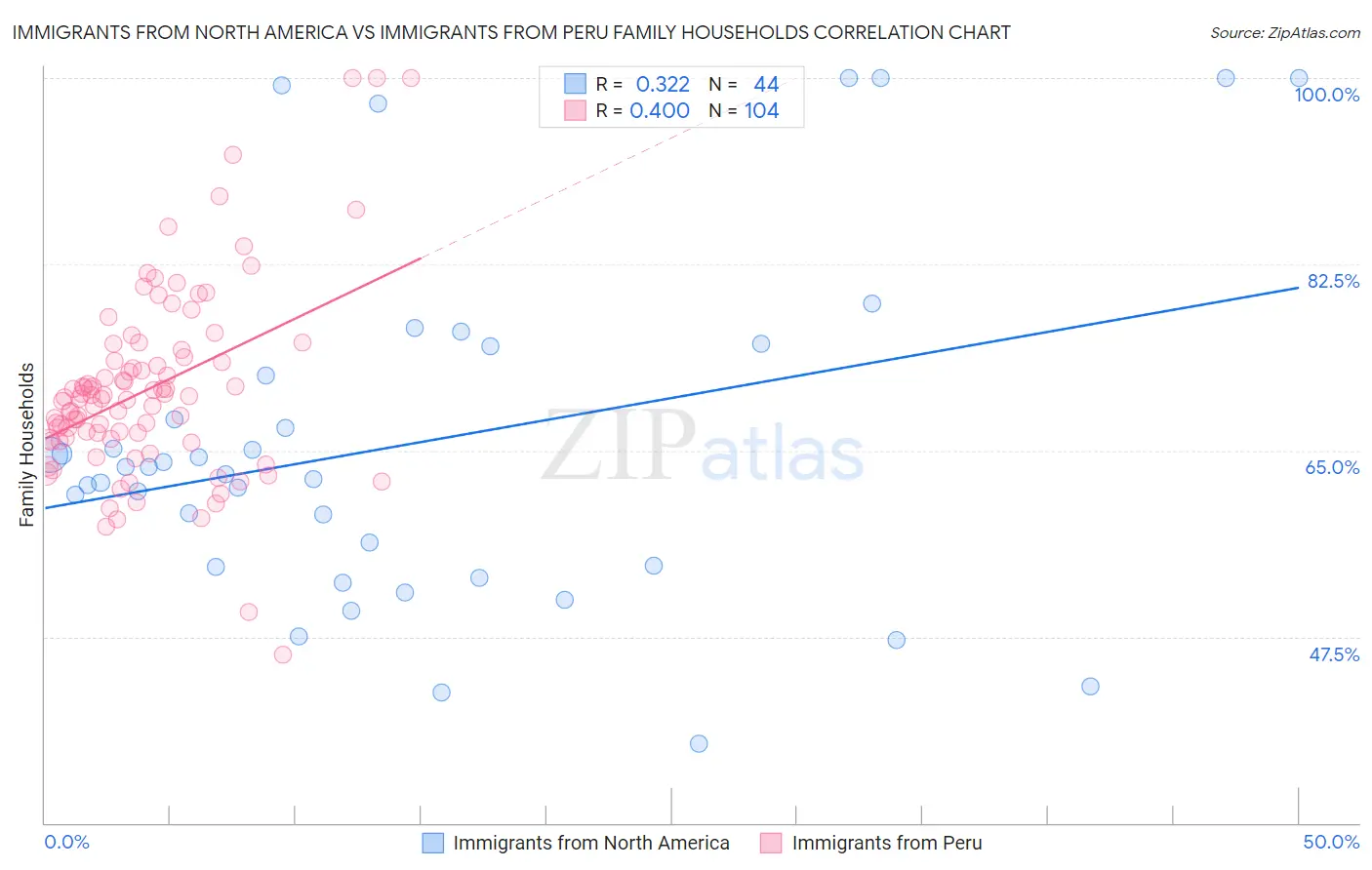 Immigrants from North America vs Immigrants from Peru Family Households