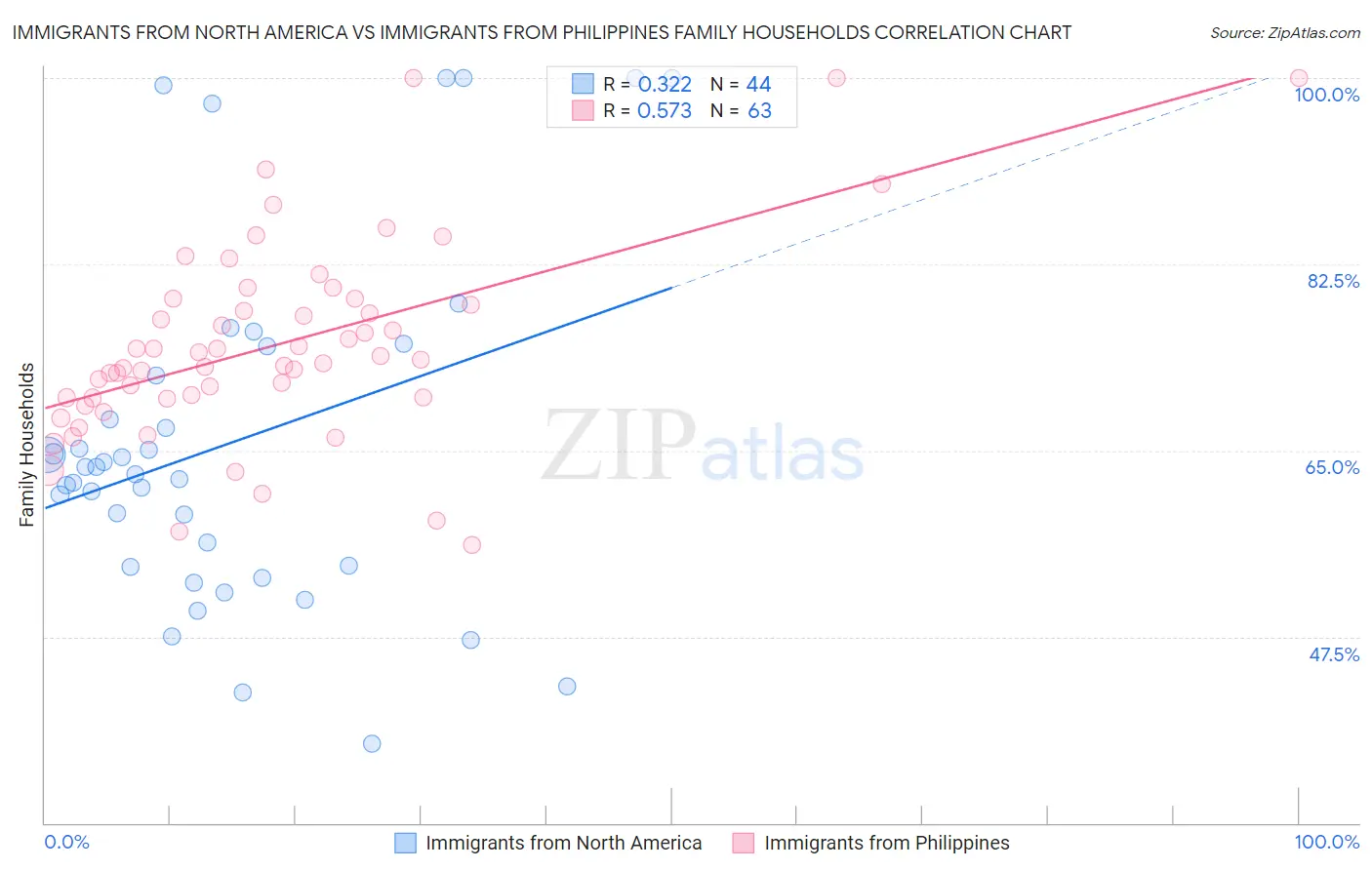 Immigrants from North America vs Immigrants from Philippines Family Households