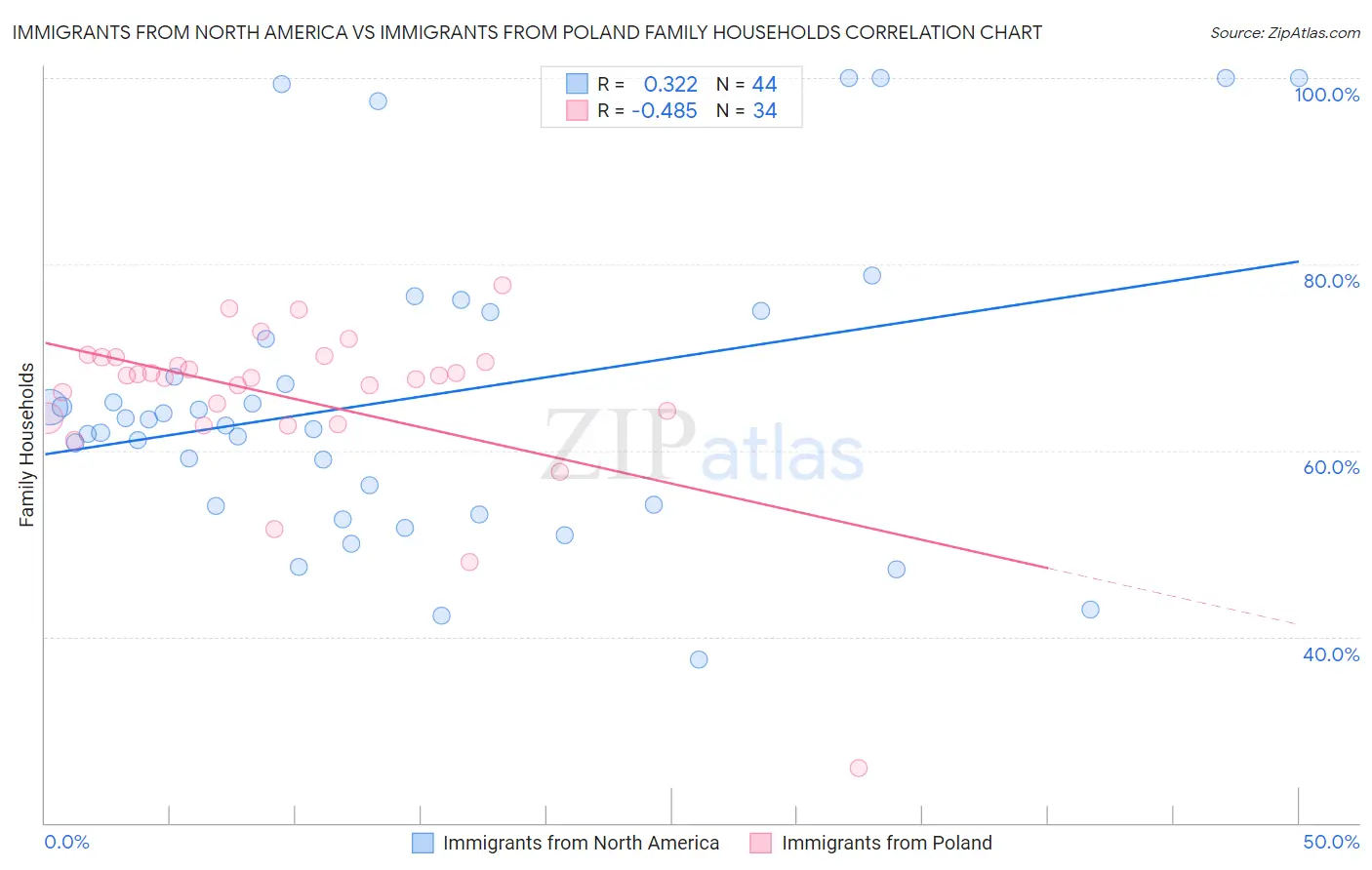 Immigrants from North America vs Immigrants from Poland Family Households